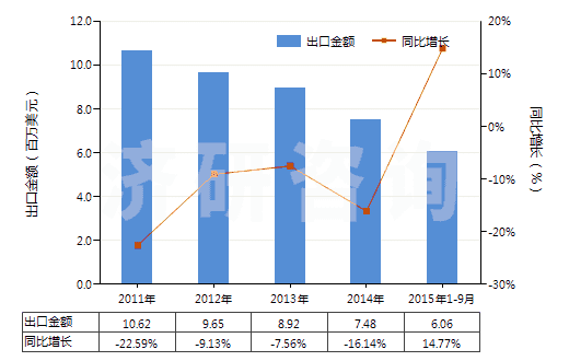 2011-2015年9月中國無菌外科腸線、昆布、止血材料、阻隔材料(HS30061000)出口總額及增速統(tǒng)計